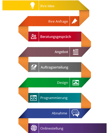 Projekt-Ablauf Webdesign